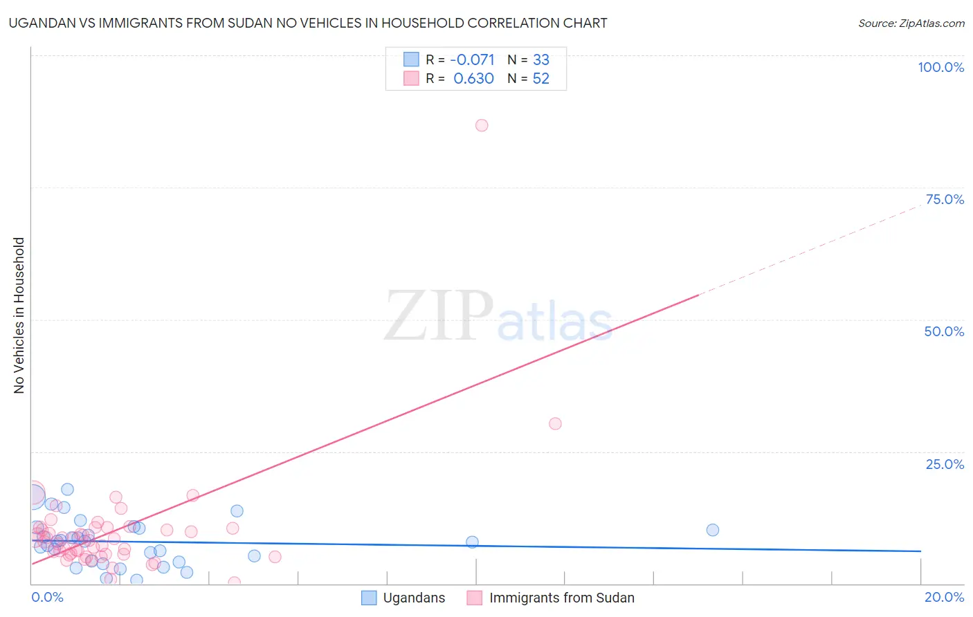 Ugandan vs Immigrants from Sudan No Vehicles in Household