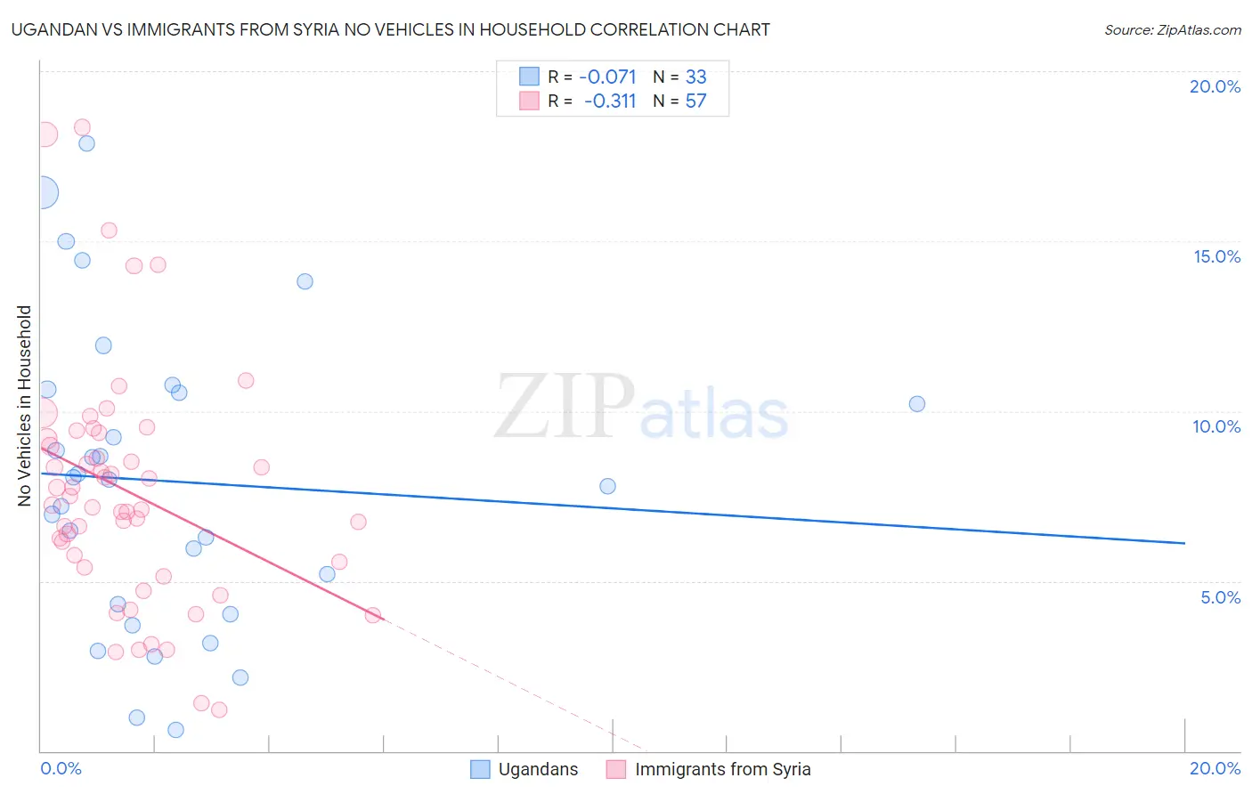 Ugandan vs Immigrants from Syria No Vehicles in Household