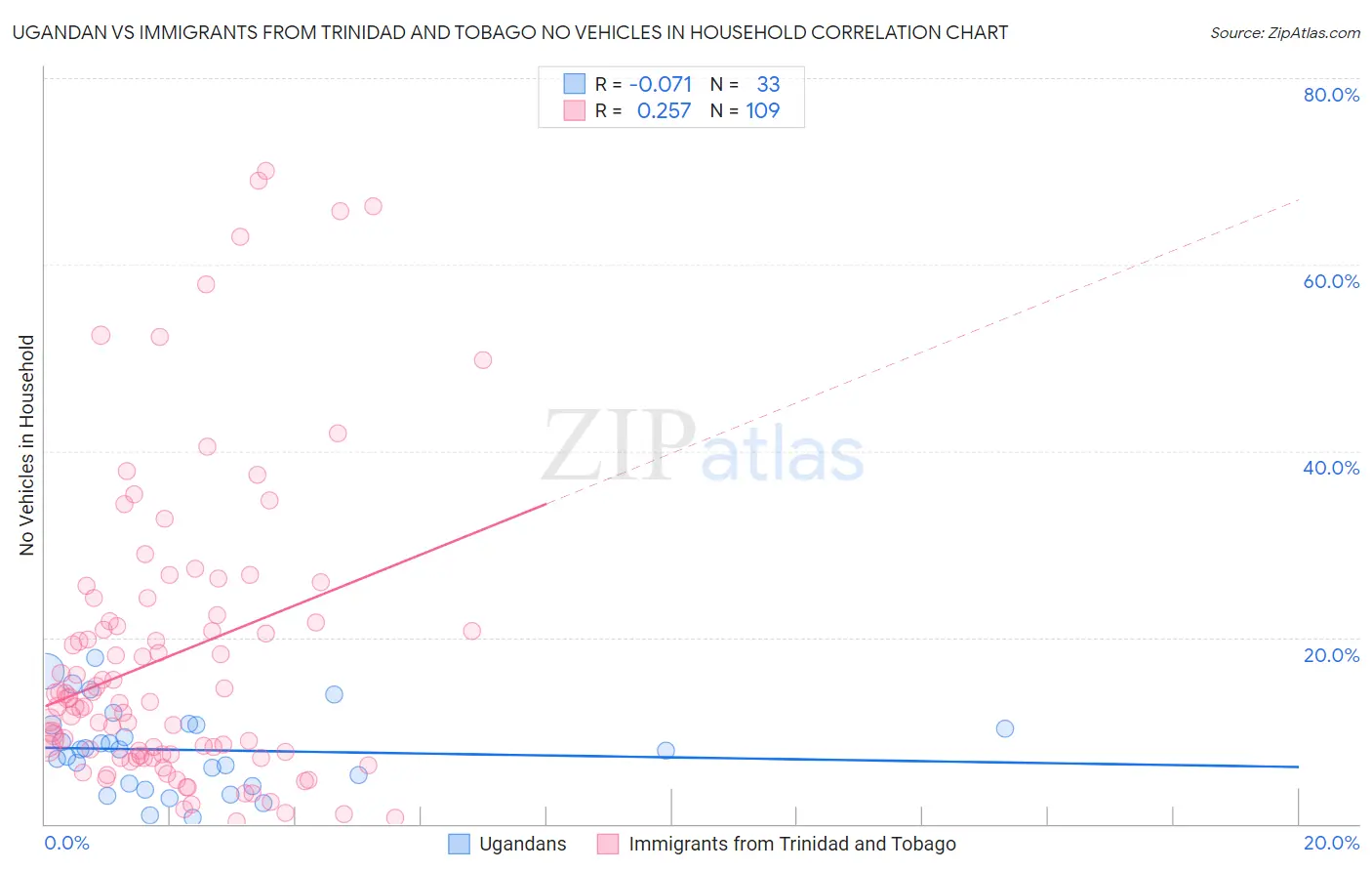 Ugandan vs Immigrants from Trinidad and Tobago No Vehicles in Household