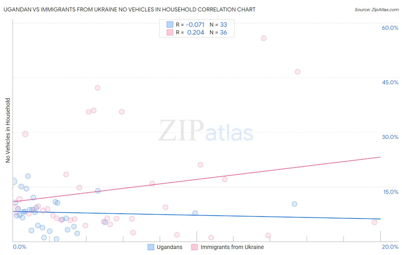 Ugandan vs Immigrants from Ukraine No Vehicles in Household
