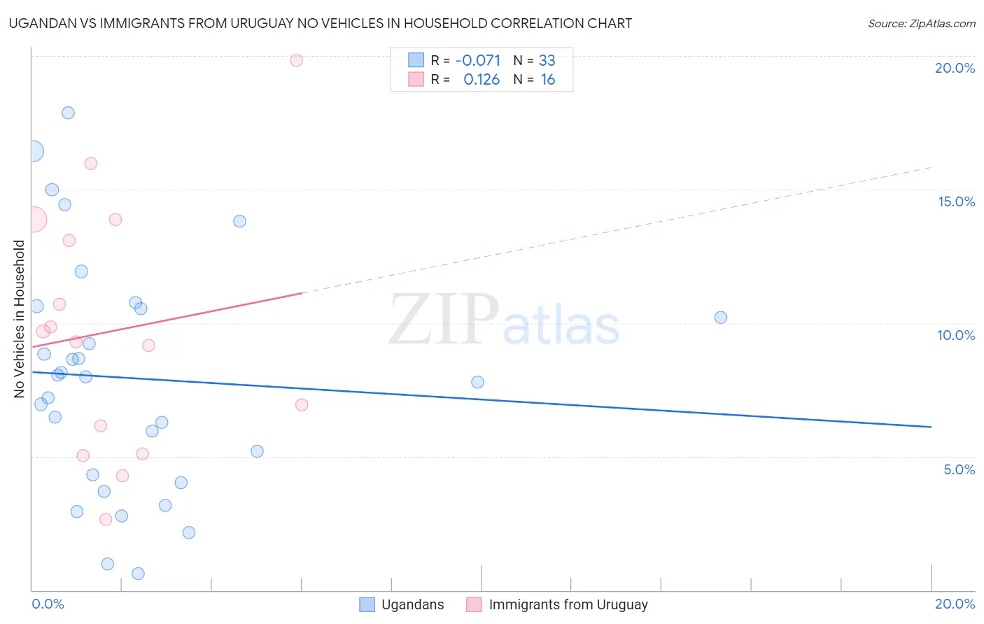Ugandan vs Immigrants from Uruguay No Vehicles in Household