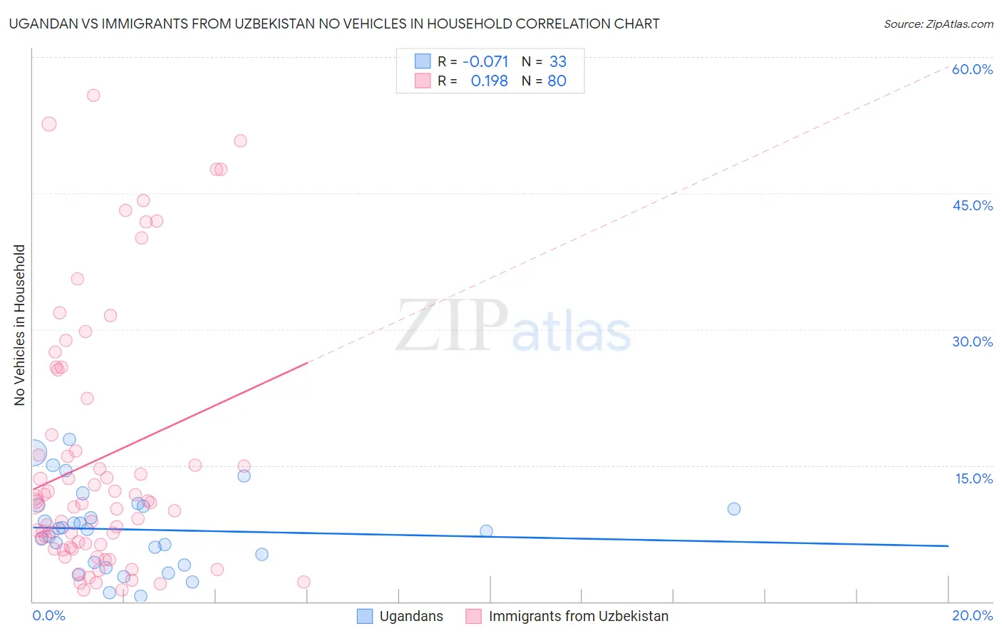 Ugandan vs Immigrants from Uzbekistan No Vehicles in Household