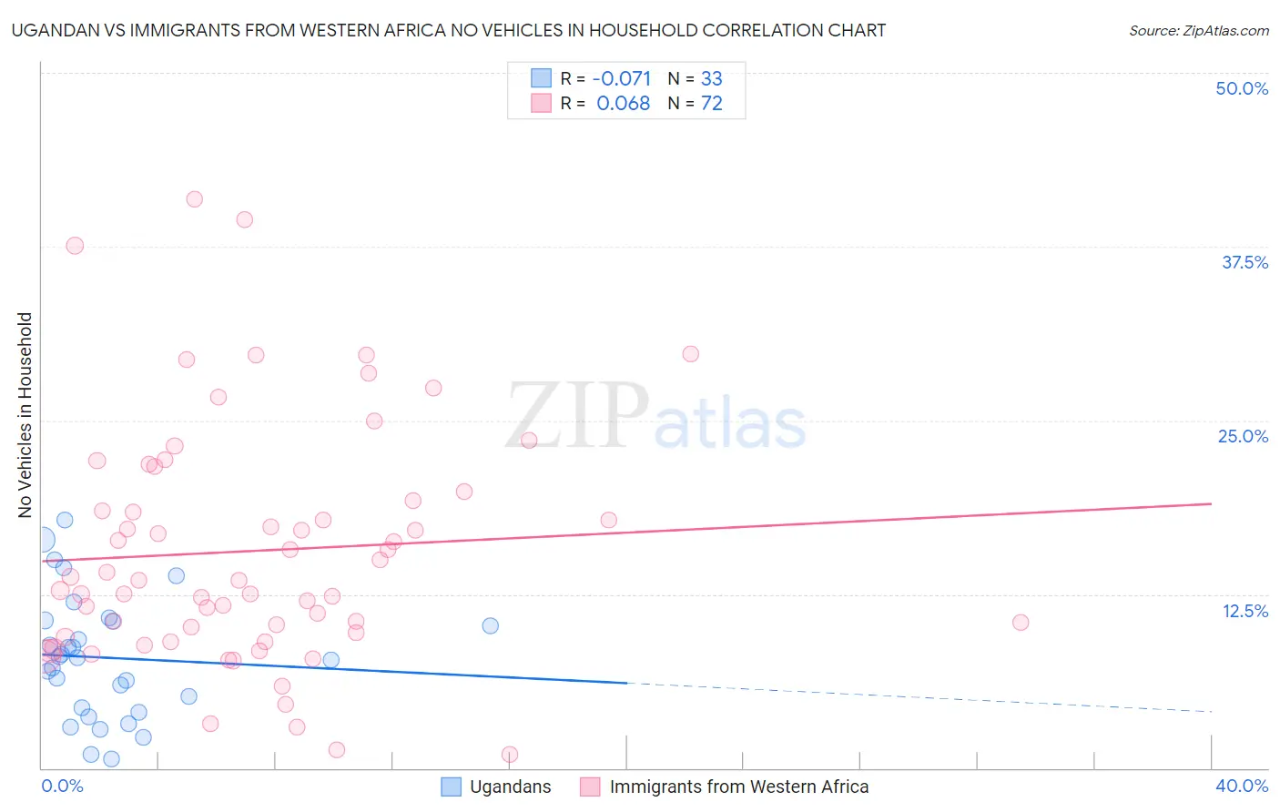 Ugandan vs Immigrants from Western Africa No Vehicles in Household