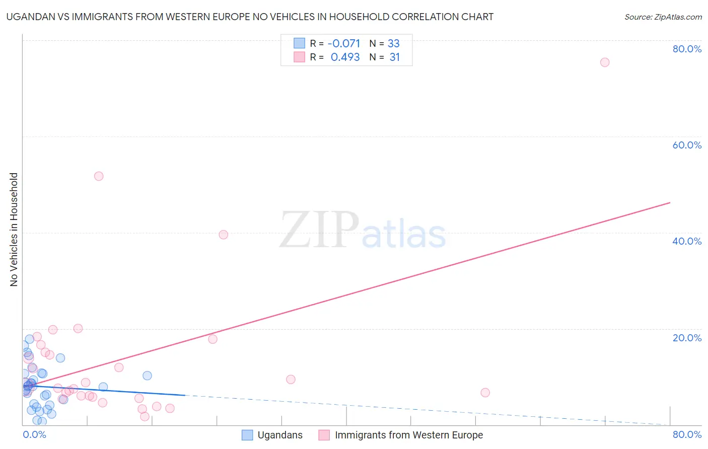 Ugandan vs Immigrants from Western Europe No Vehicles in Household