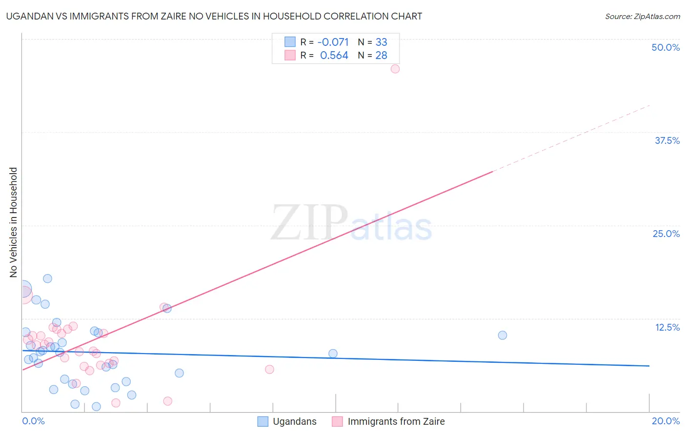 Ugandan vs Immigrants from Zaire No Vehicles in Household