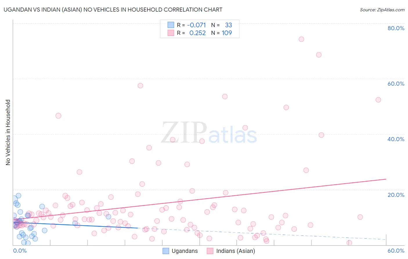 Ugandan vs Indian (Asian) No Vehicles in Household