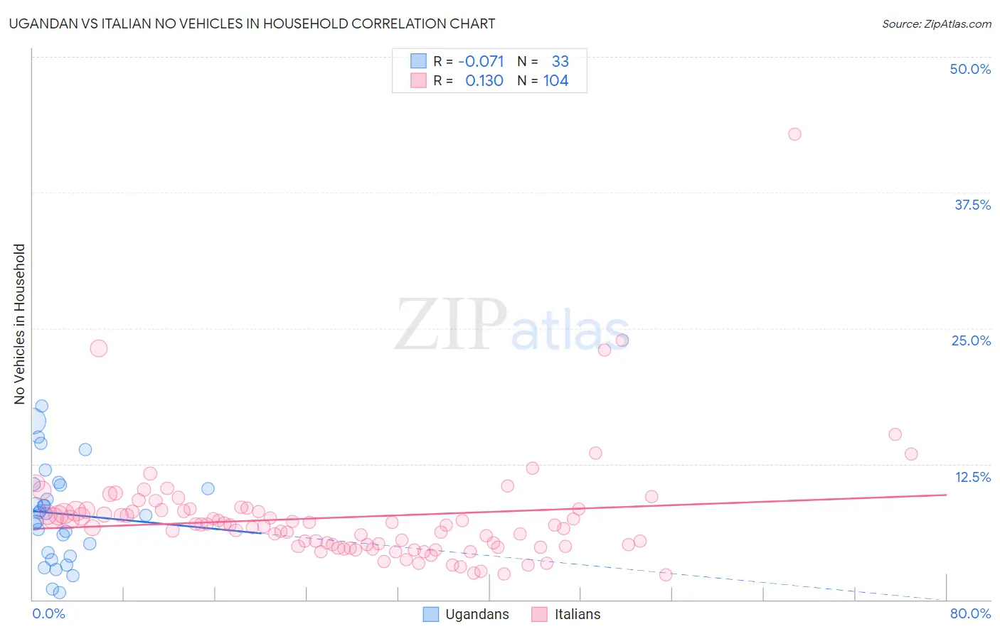 Ugandan vs Italian No Vehicles in Household