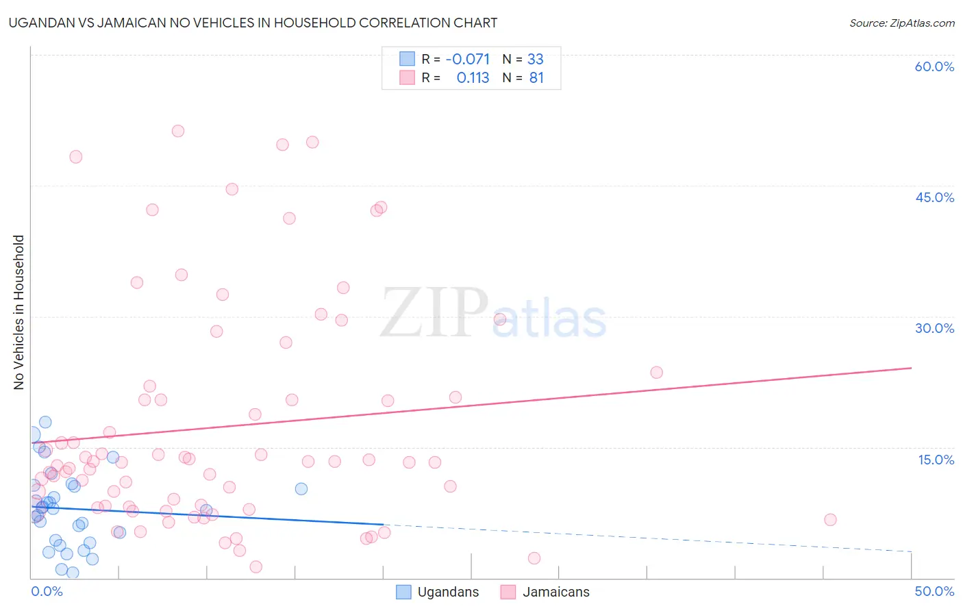 Ugandan vs Jamaican No Vehicles in Household