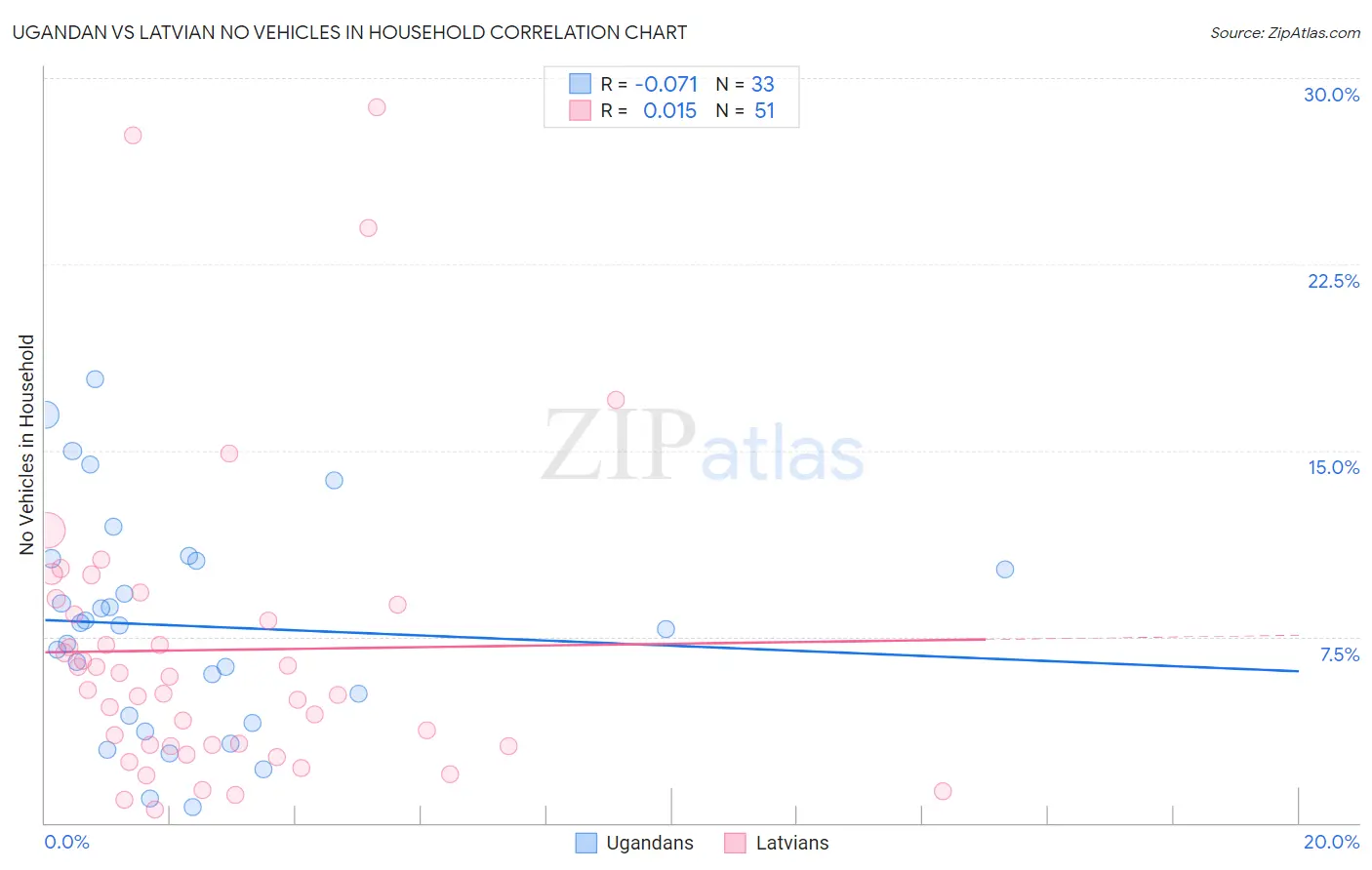 Ugandan vs Latvian No Vehicles in Household