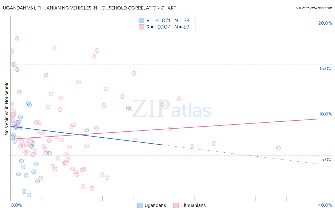 Ugandan vs Lithuanian No Vehicles in Household