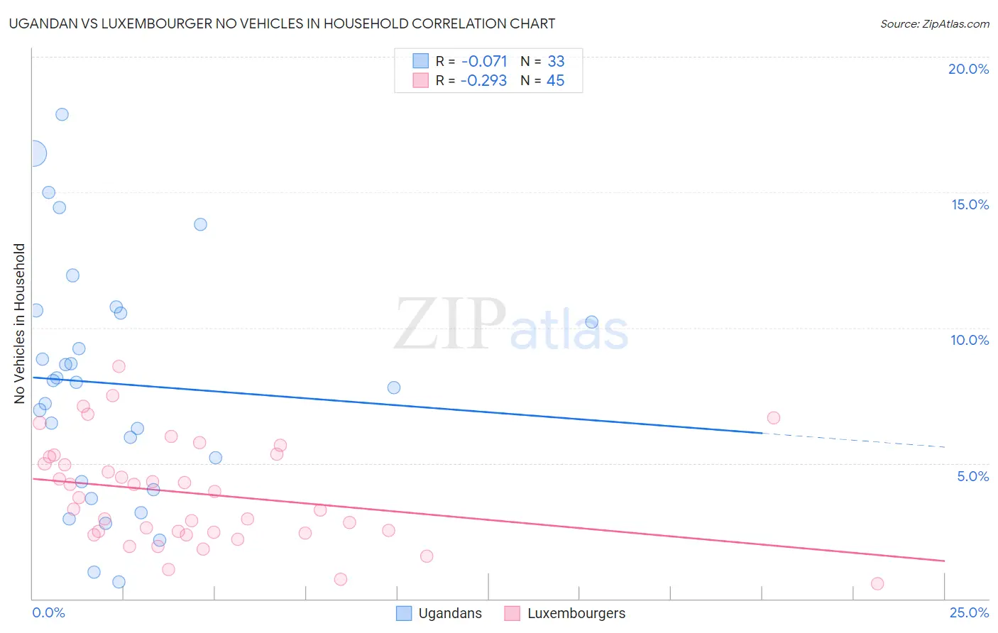 Ugandan vs Luxembourger No Vehicles in Household