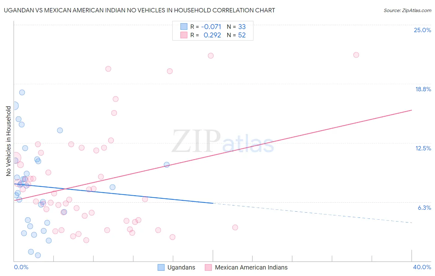 Ugandan vs Mexican American Indian No Vehicles in Household