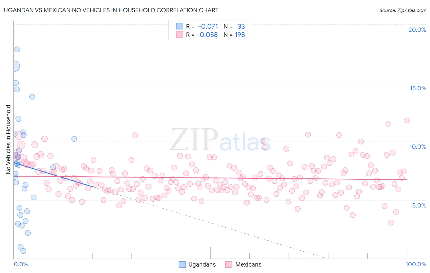 Ugandan vs Mexican No Vehicles in Household