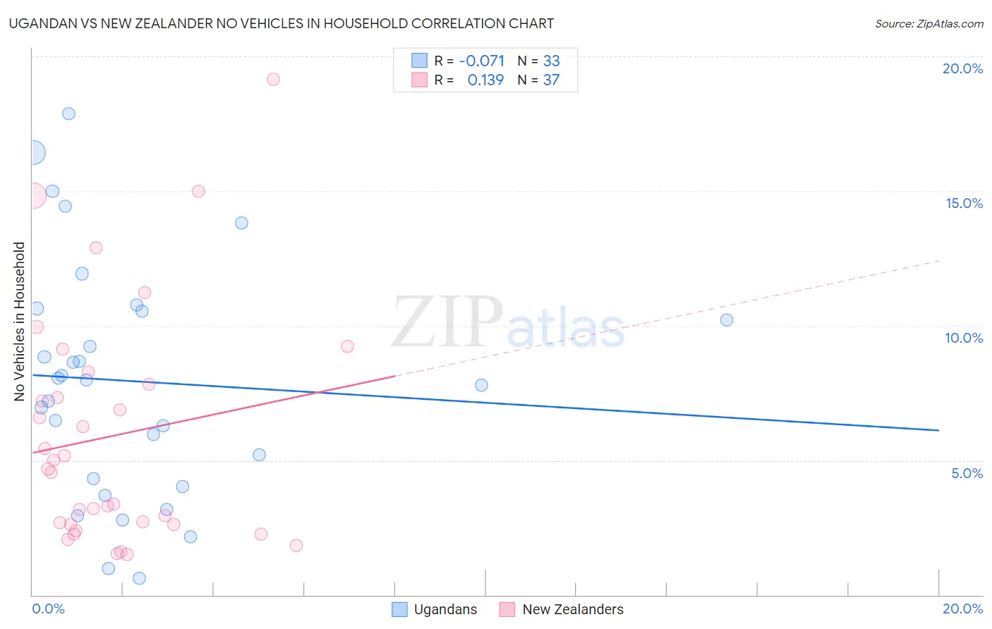 Ugandan vs New Zealander No Vehicles in Household