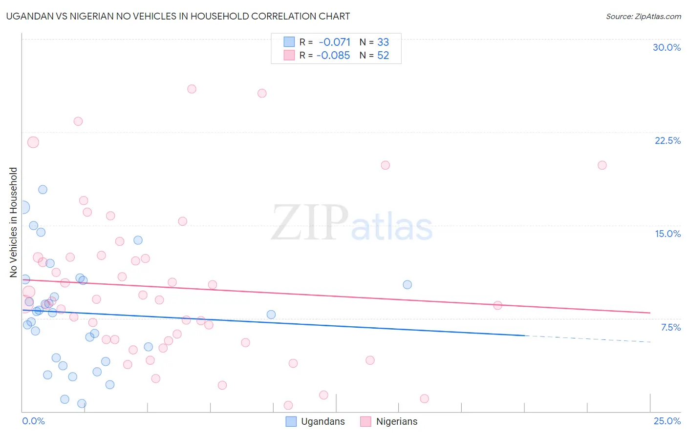 Ugandan vs Nigerian No Vehicles in Household
