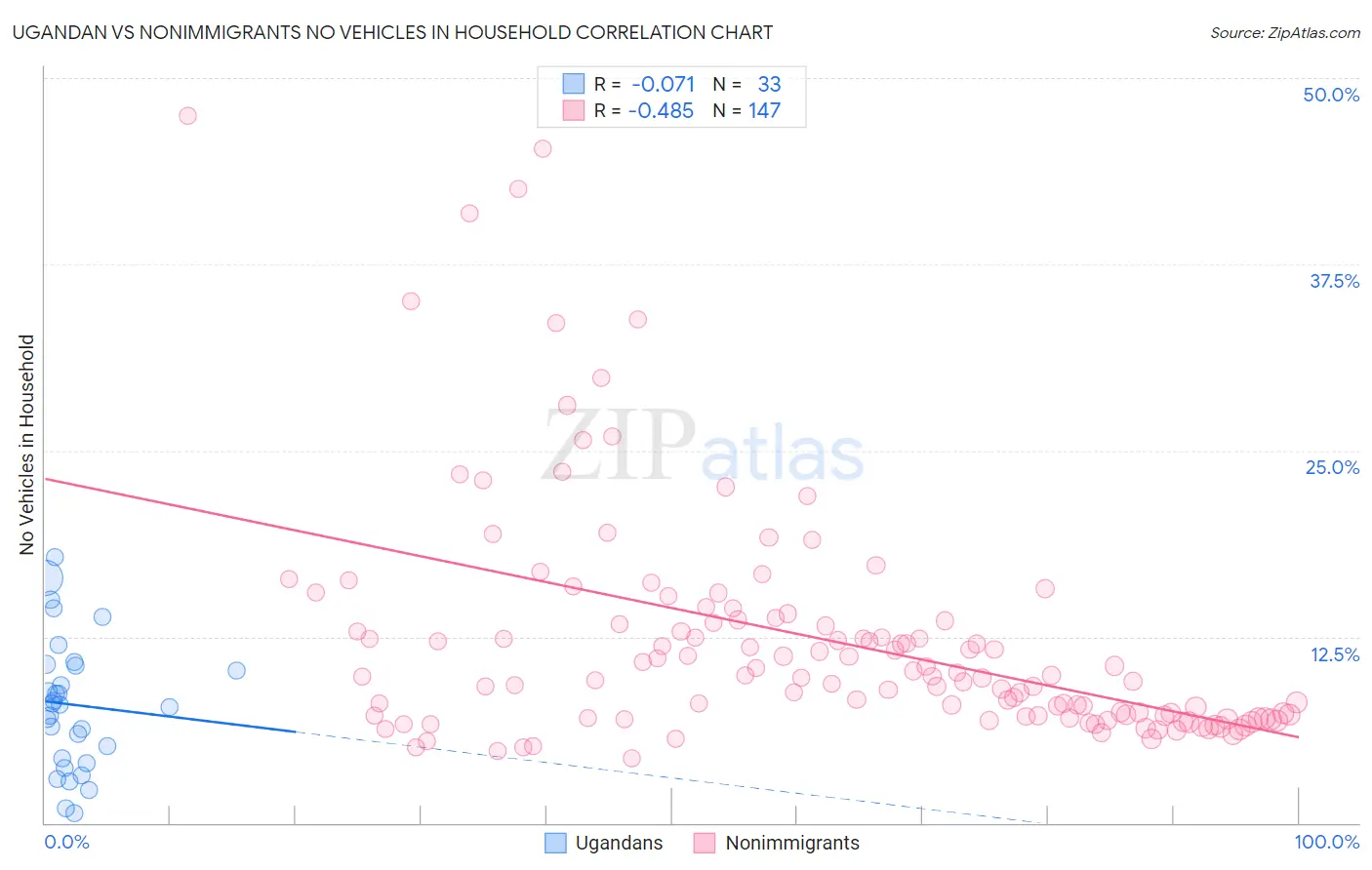 Ugandan vs Nonimmigrants No Vehicles in Household