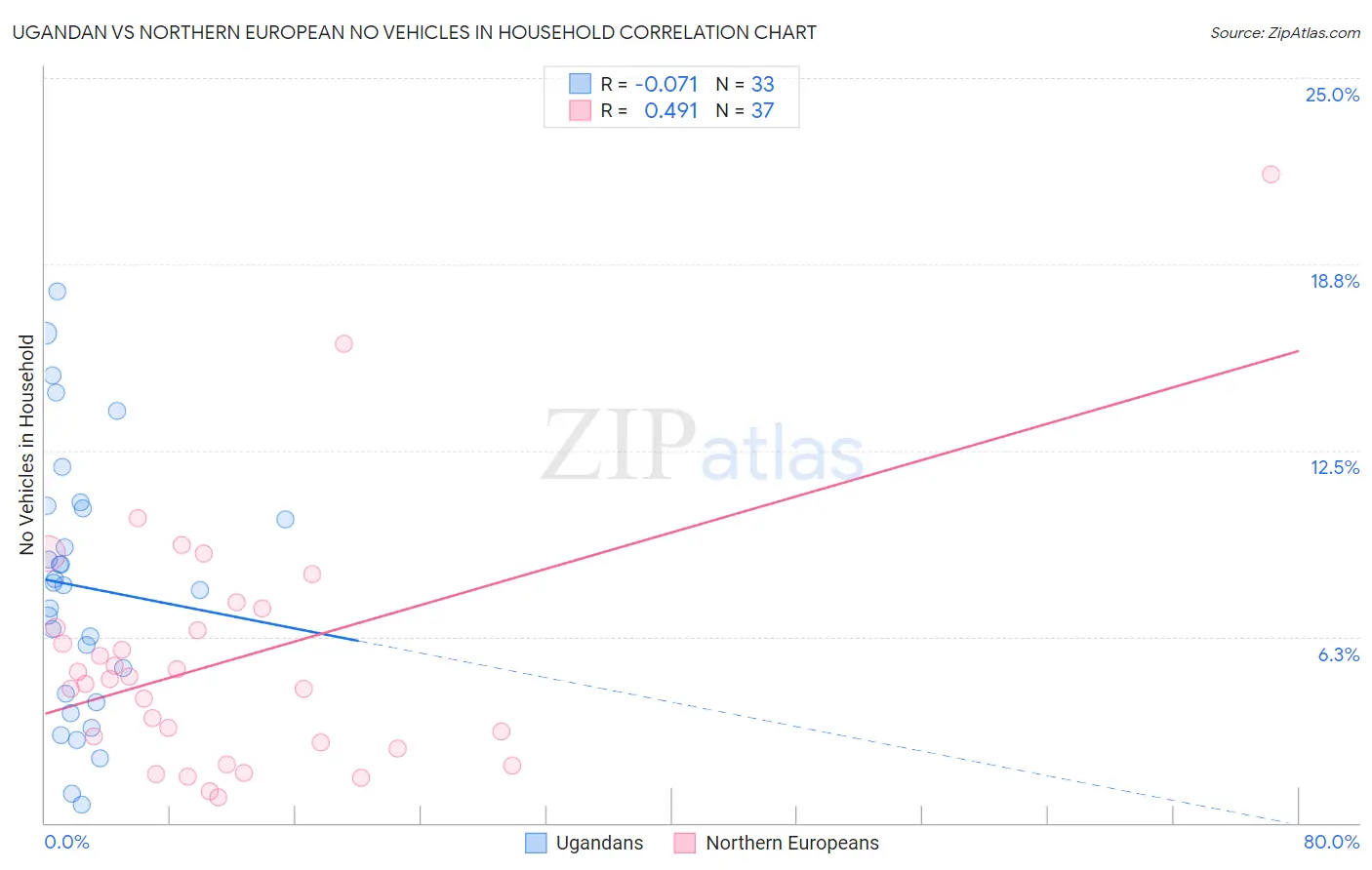 Ugandan vs Northern European No Vehicles in Household