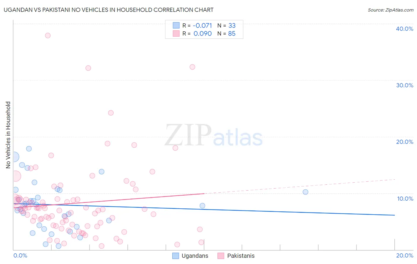 Ugandan vs Pakistani No Vehicles in Household