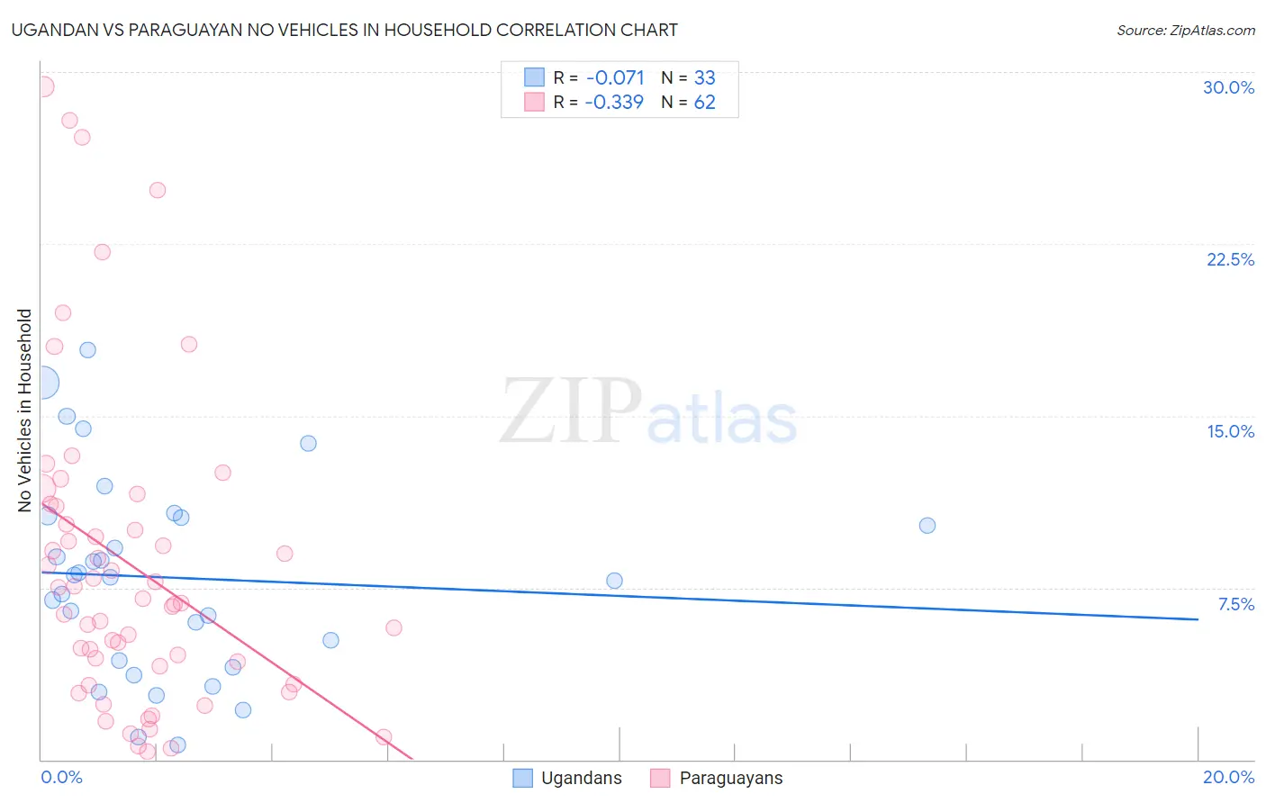 Ugandan vs Paraguayan No Vehicles in Household