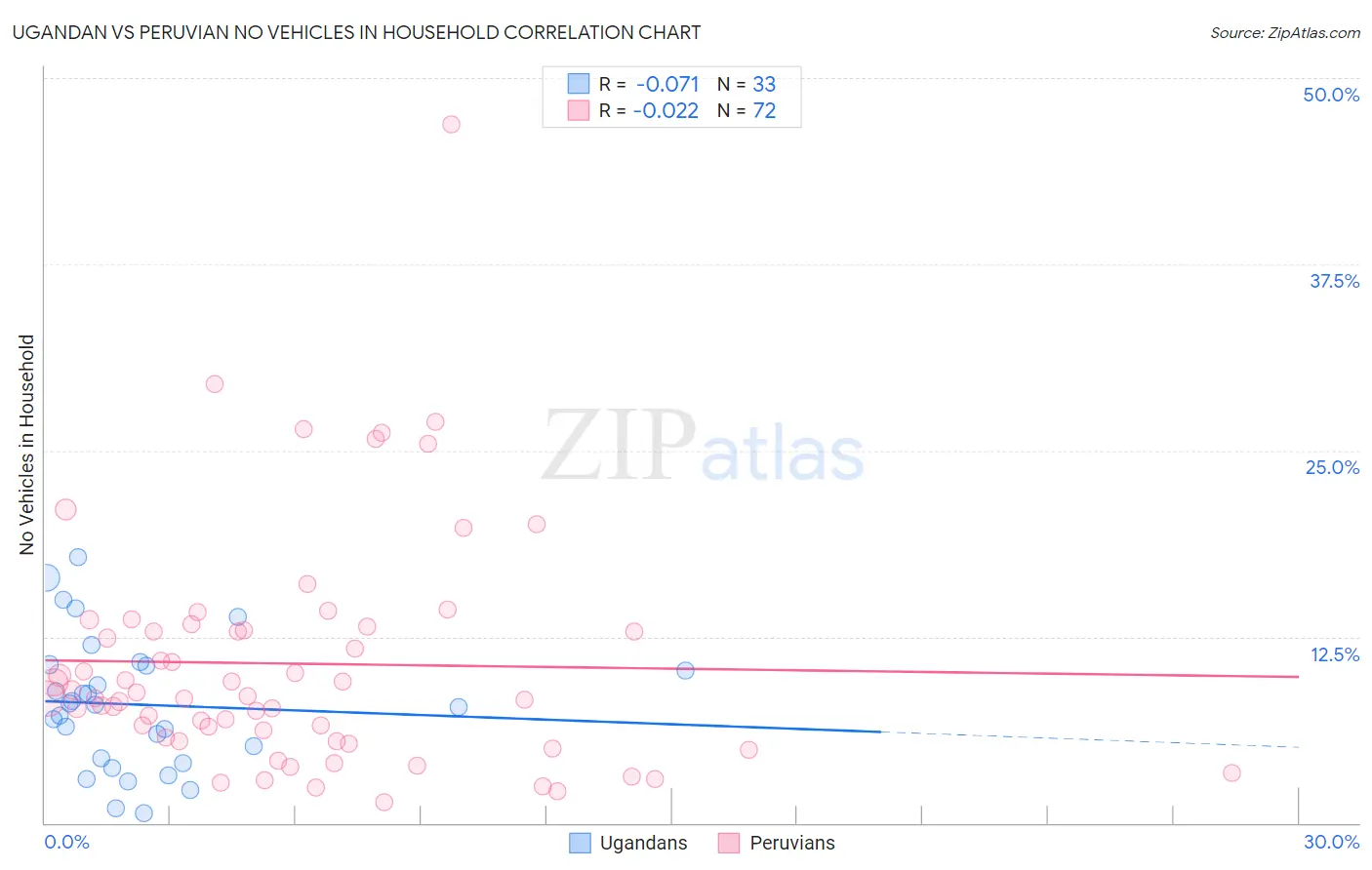 Ugandan vs Peruvian No Vehicles in Household