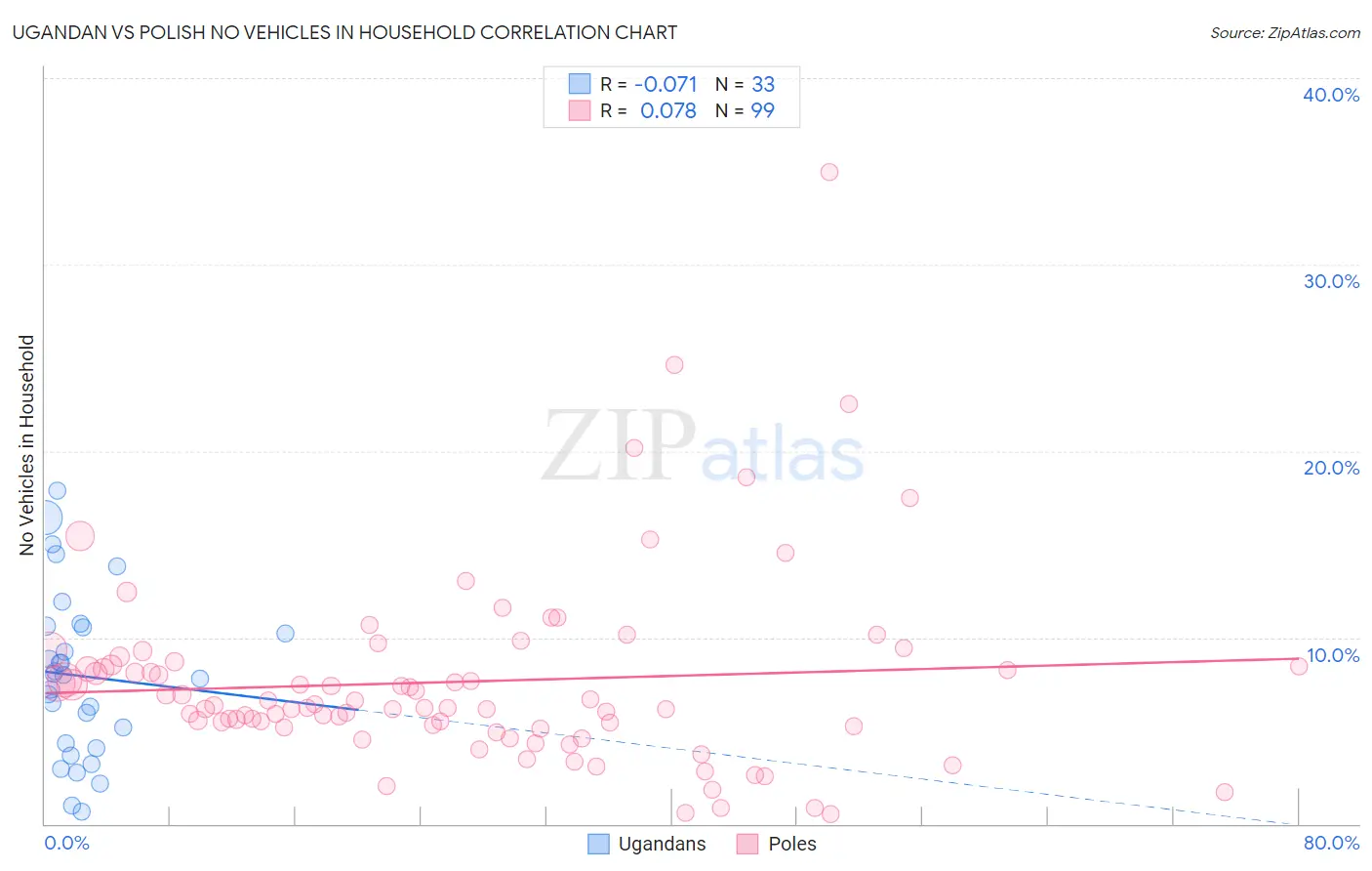 Ugandan vs Polish No Vehicles in Household