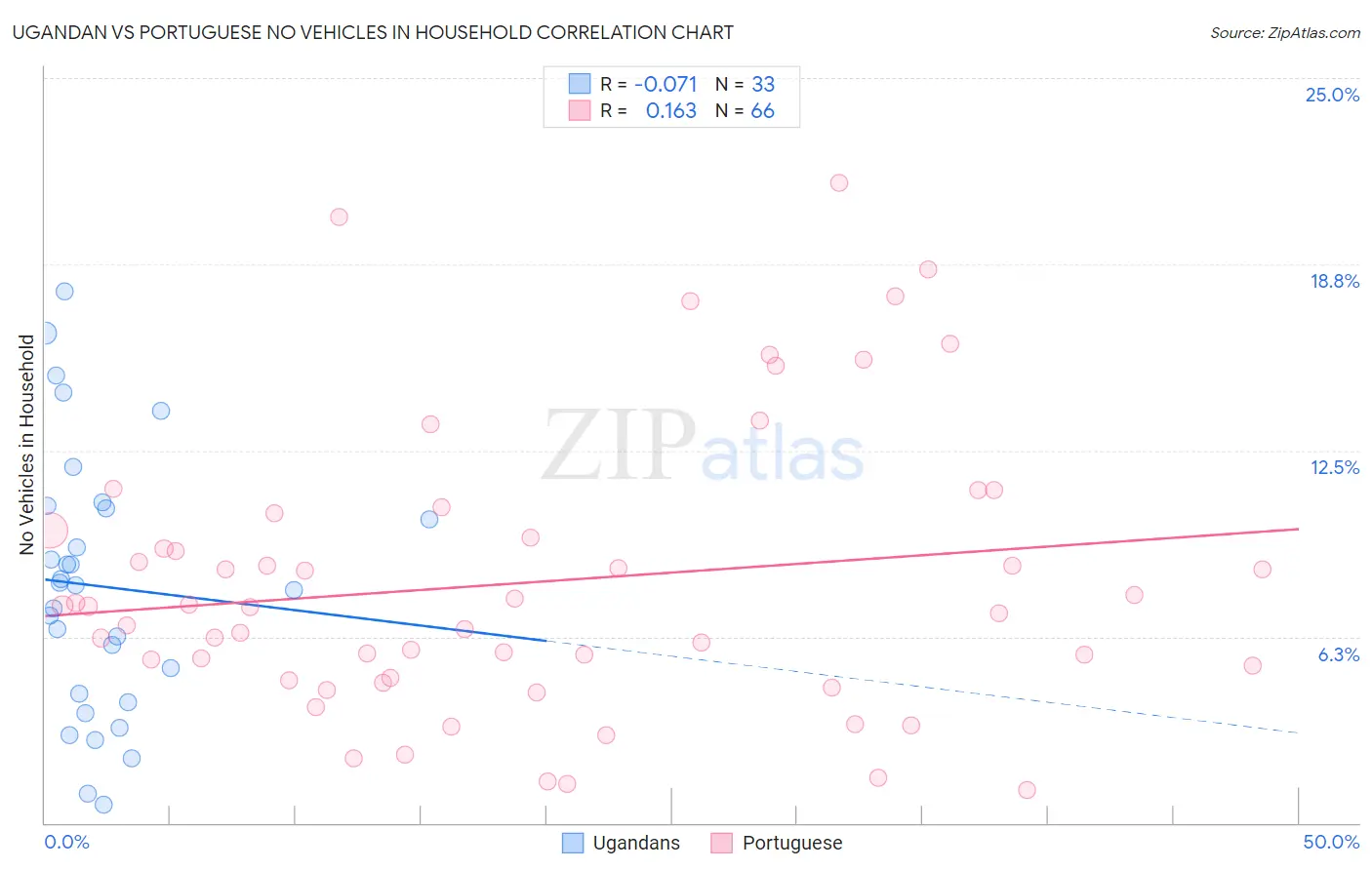 Ugandan vs Portuguese No Vehicles in Household
