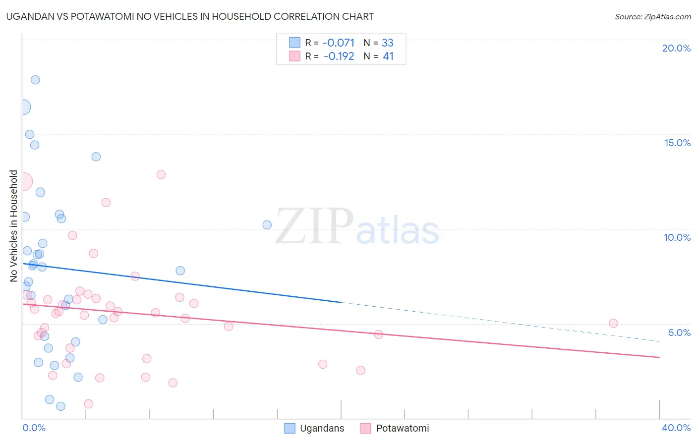 Ugandan vs Potawatomi No Vehicles in Household