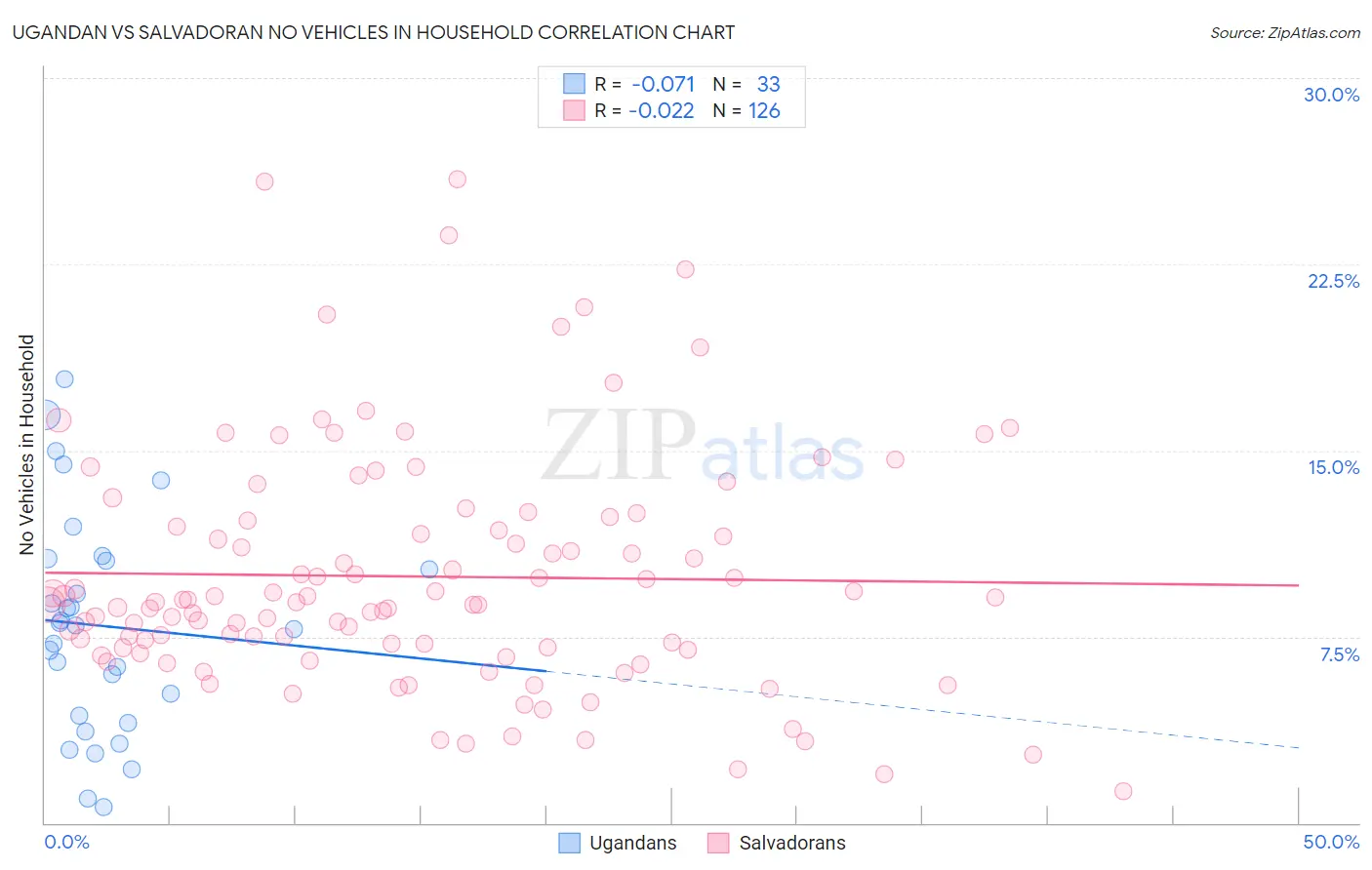 Ugandan vs Salvadoran No Vehicles in Household