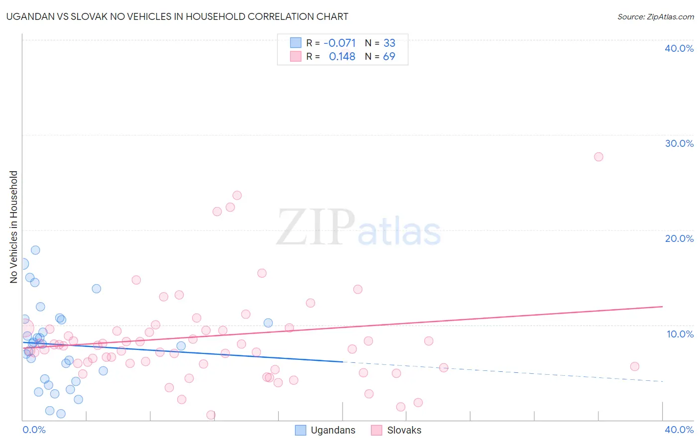 Ugandan vs Slovak No Vehicles in Household