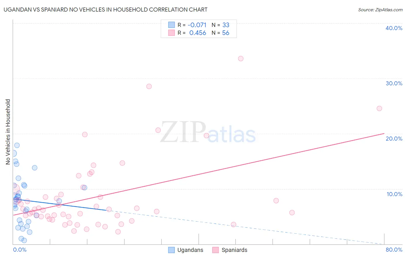 Ugandan vs Spaniard No Vehicles in Household