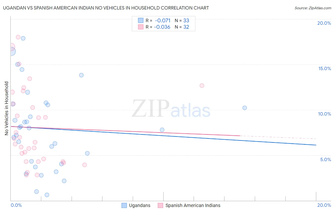 Ugandan vs Spanish American Indian No Vehicles in Household
