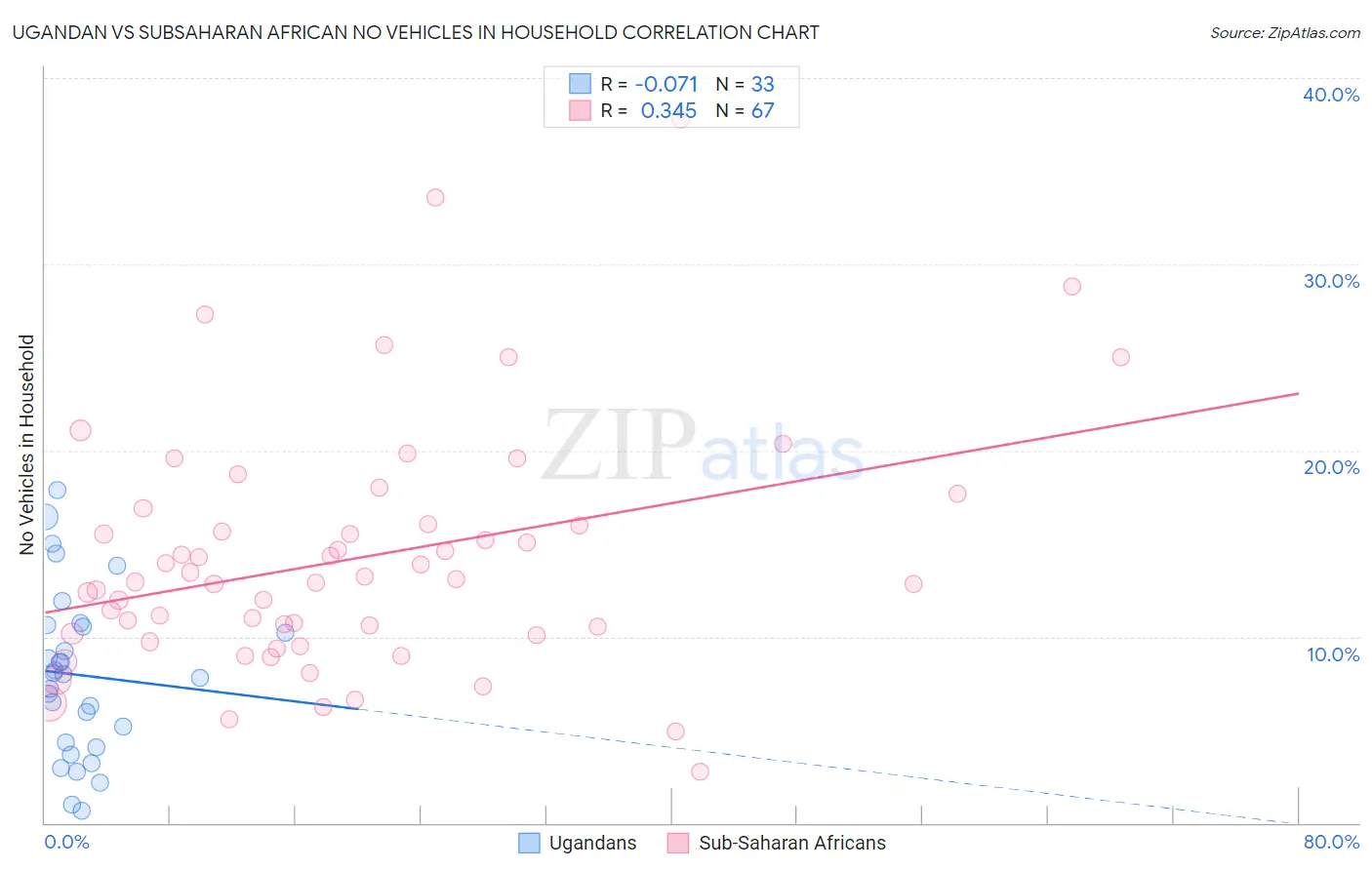 Ugandan vs Subsaharan African No Vehicles in Household
