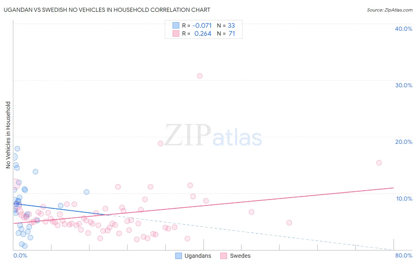 Ugandan vs Swedish No Vehicles in Household