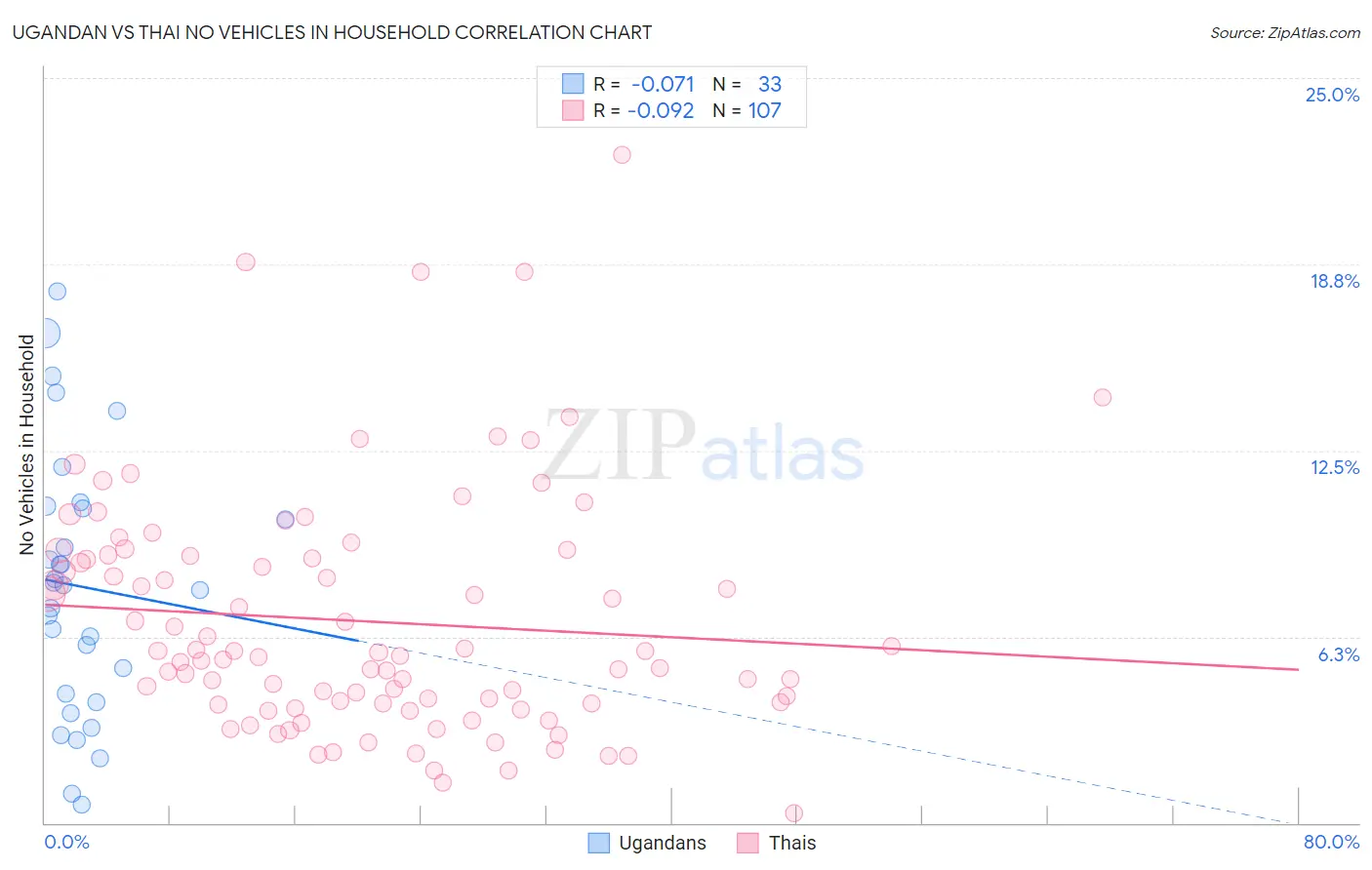 Ugandan vs Thai No Vehicles in Household