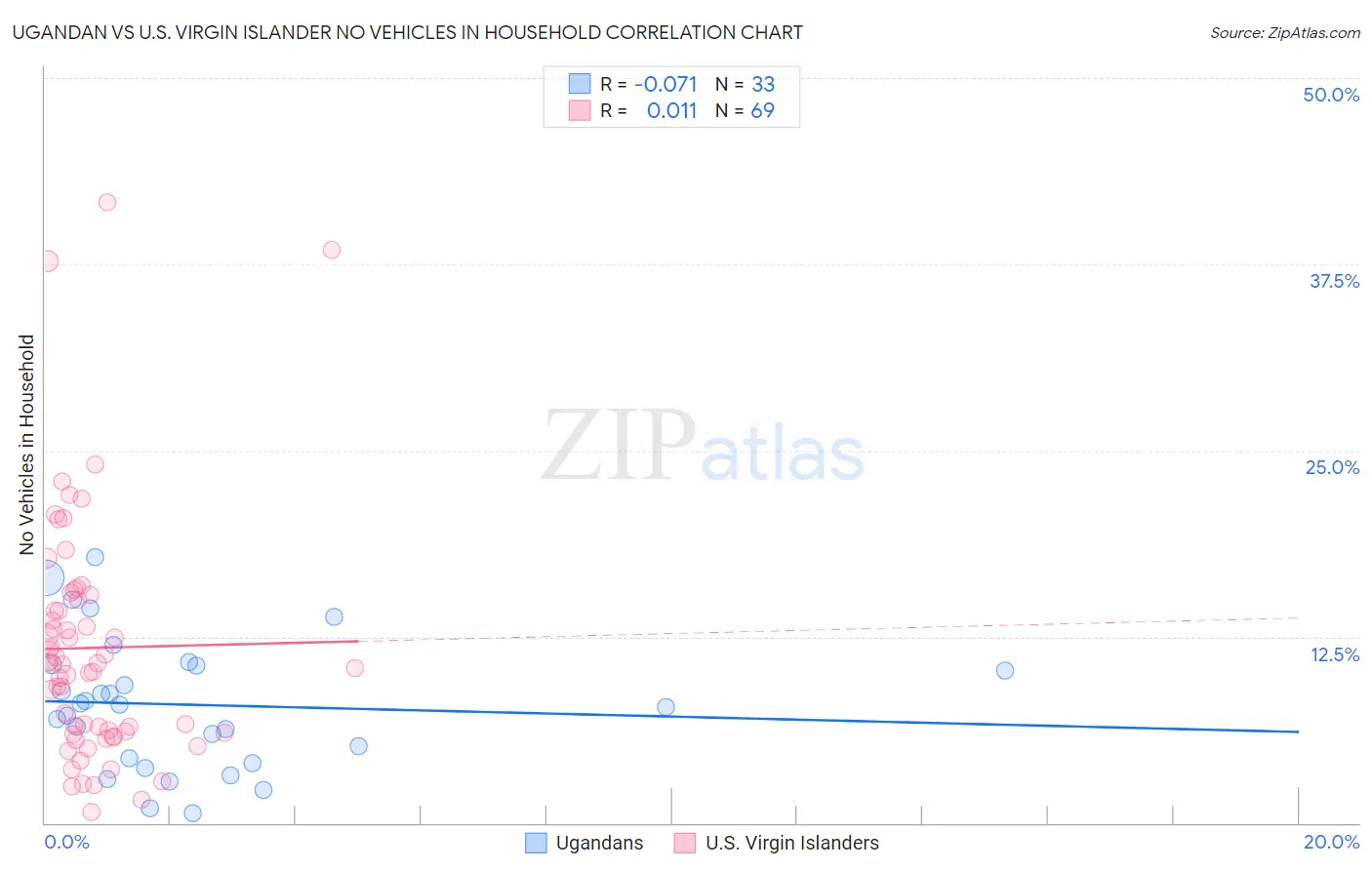 Ugandan vs U.S. Virgin Islander No Vehicles in Household