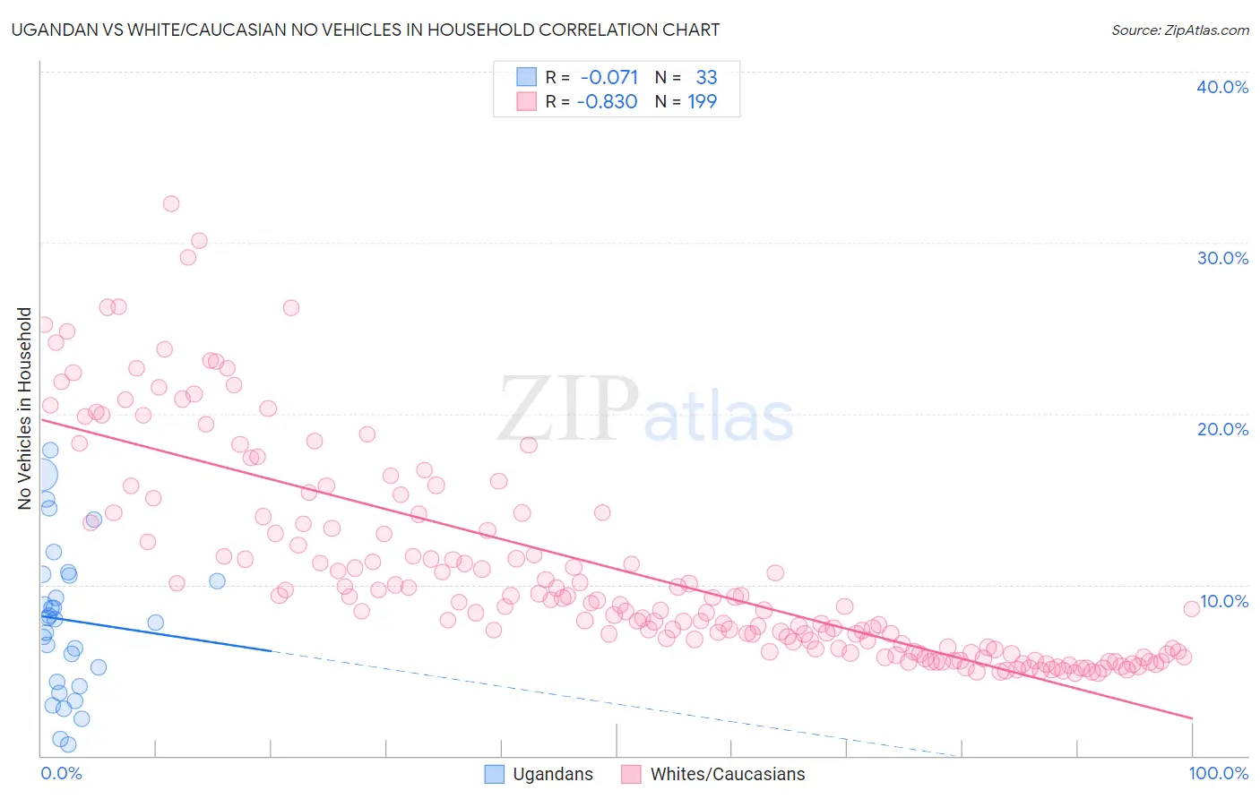 Ugandan vs White/Caucasian No Vehicles in Household