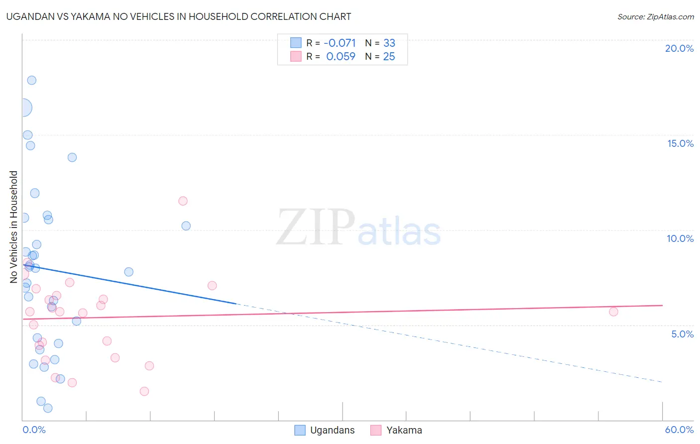 Ugandan vs Yakama No Vehicles in Household