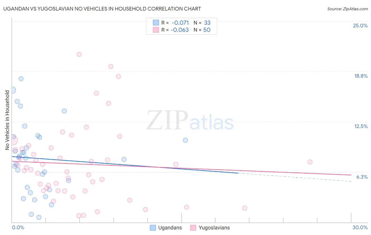 Ugandan vs Yugoslavian No Vehicles in Household