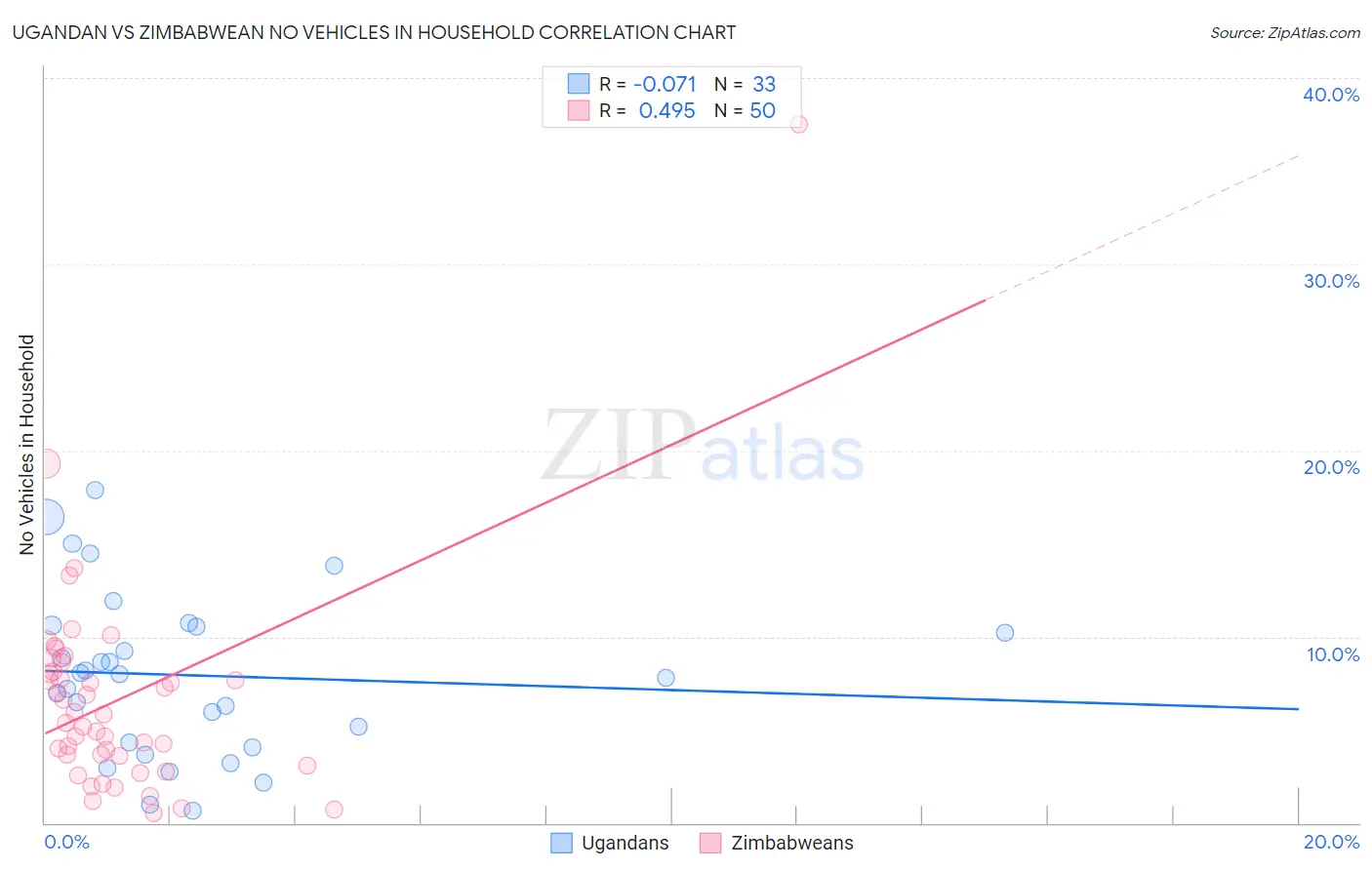 Ugandan vs Zimbabwean No Vehicles in Household