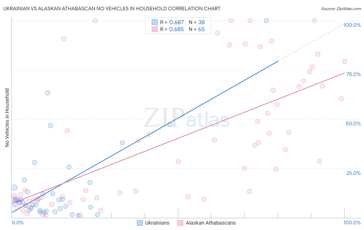 Ukrainian vs Alaskan Athabascan No Vehicles in Household