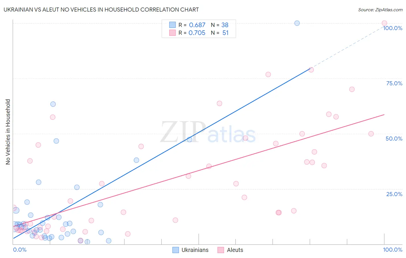 Ukrainian vs Aleut No Vehicles in Household