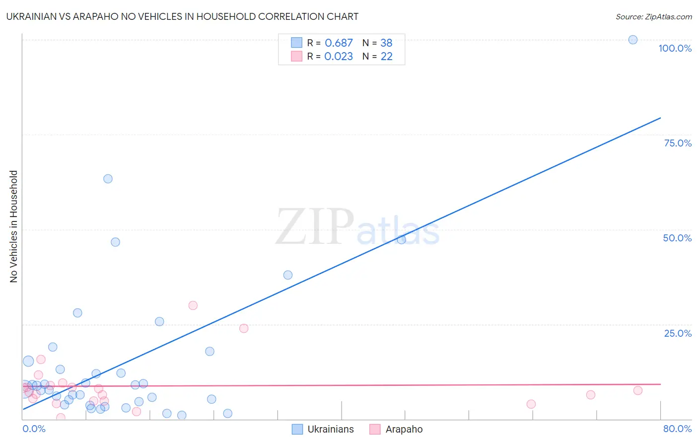 Ukrainian vs Arapaho No Vehicles in Household