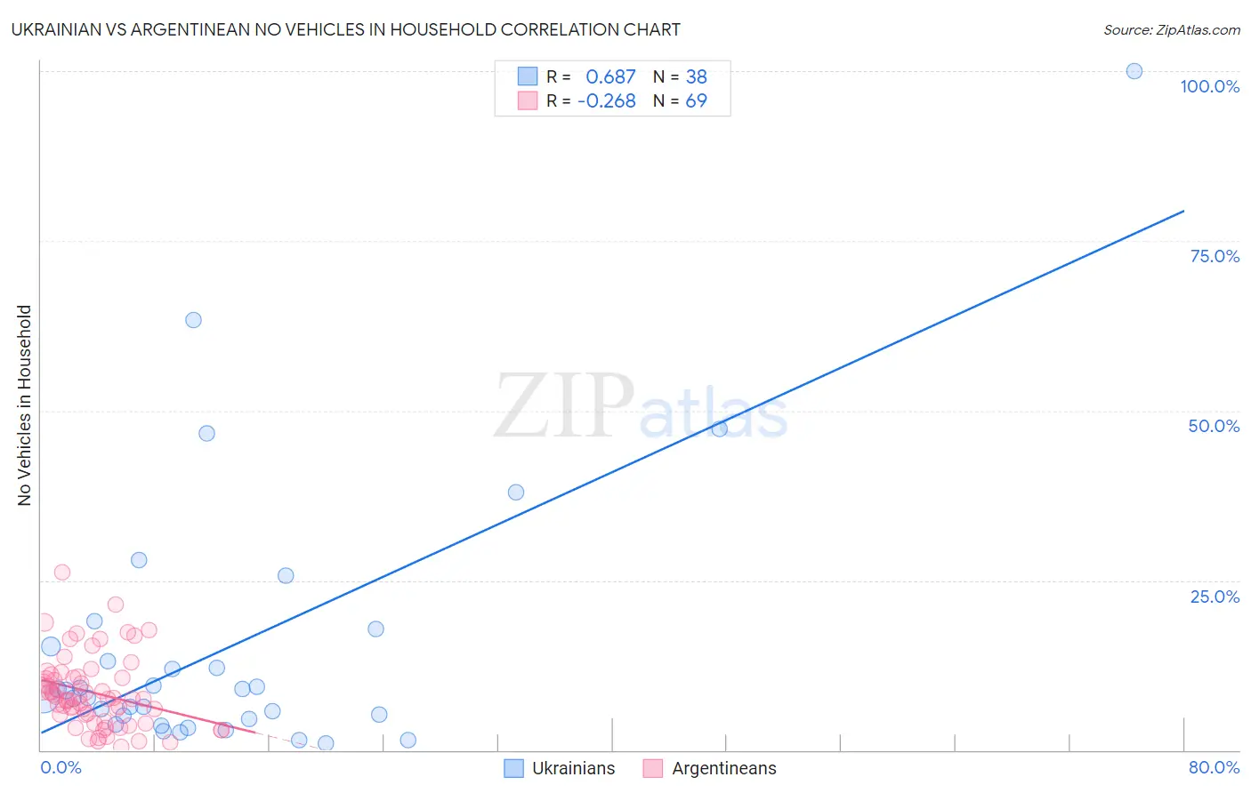 Ukrainian vs Argentinean No Vehicles in Household