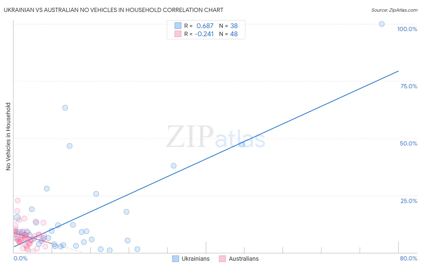 Ukrainian vs Australian No Vehicles in Household