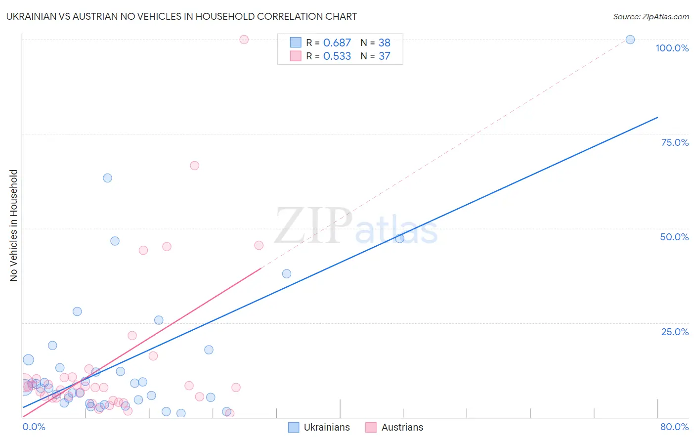 Ukrainian vs Austrian No Vehicles in Household