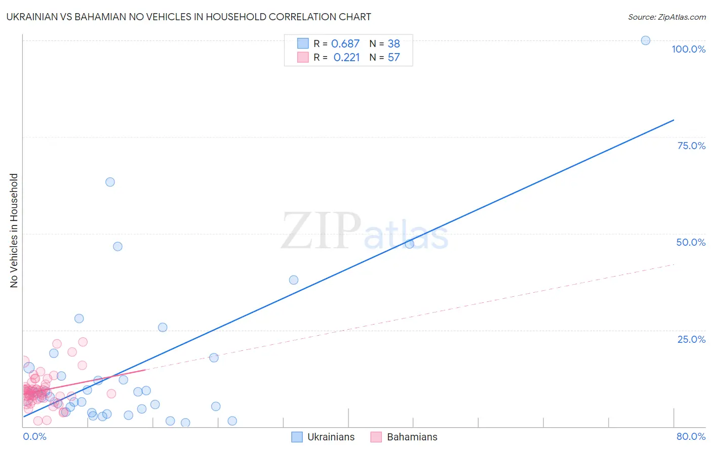 Ukrainian vs Bahamian No Vehicles in Household