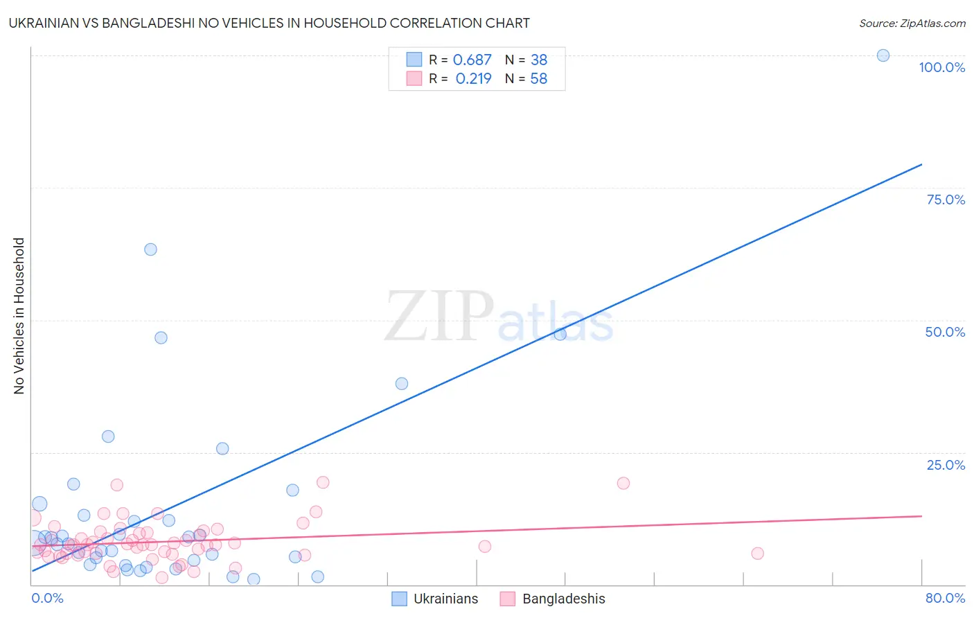 Ukrainian vs Bangladeshi No Vehicles in Household