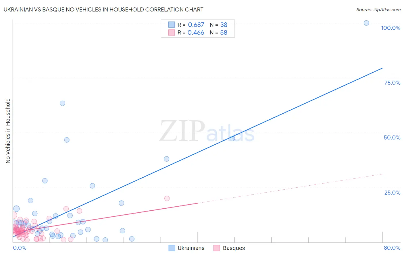 Ukrainian vs Basque No Vehicles in Household