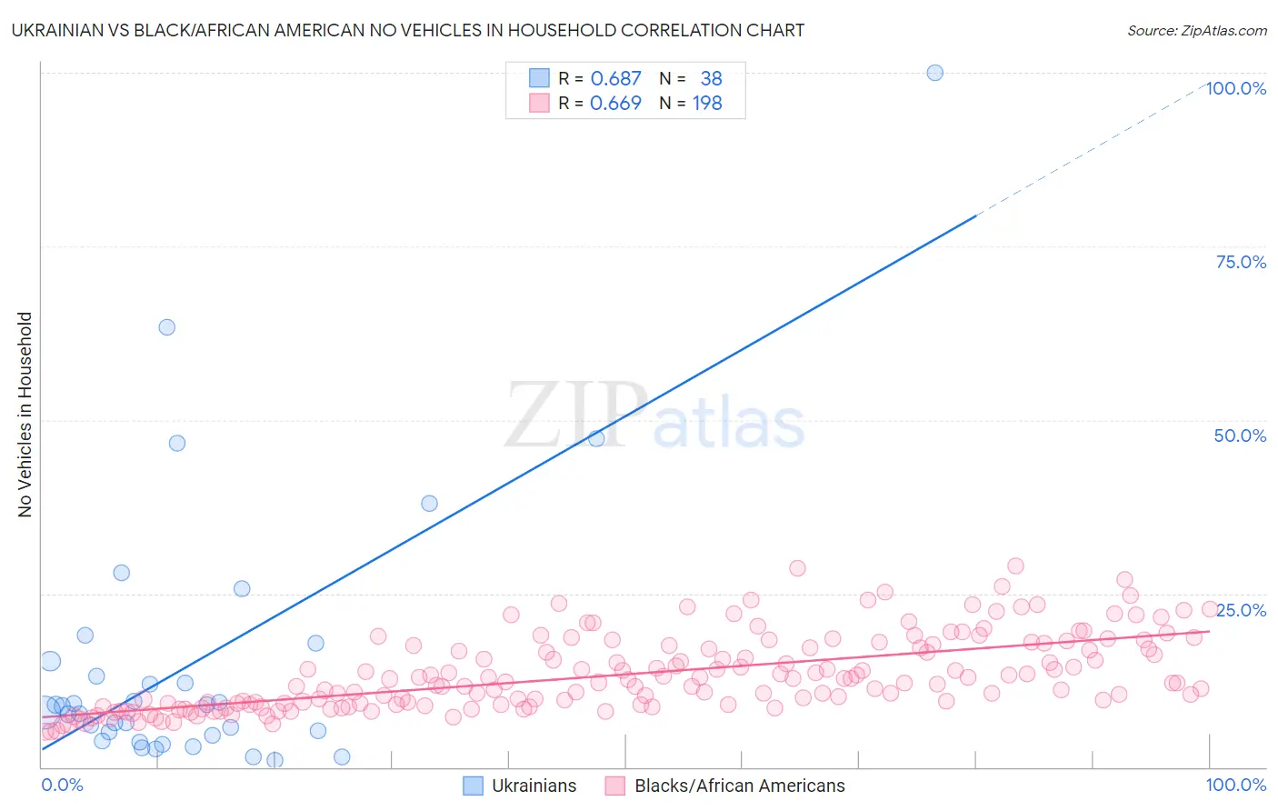 Ukrainian vs Black/African American No Vehicles in Household