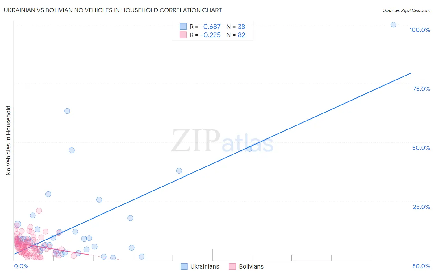 Ukrainian vs Bolivian No Vehicles in Household
